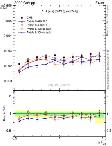 Plot of jj.dR in 8000 GeV pp collisions
