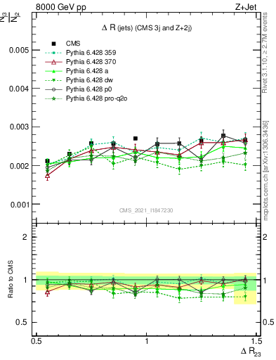 Plot of jj.dR in 8000 GeV pp collisions