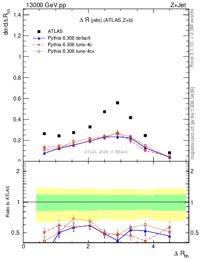 Plot of jj.dR in 13000 GeV pp collisions