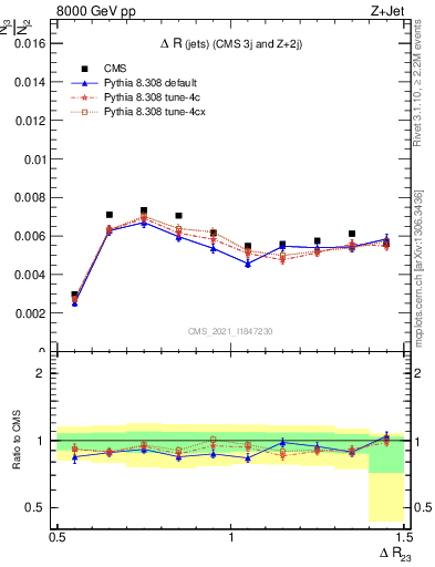 Plot of jj.dR in 8000 GeV pp collisions