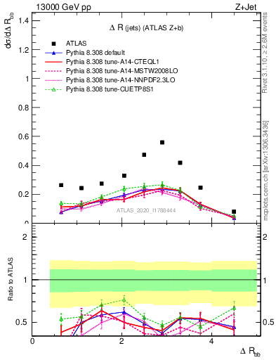 Plot of jj.dR in 13000 GeV pp collisions