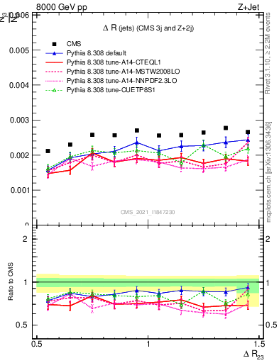 Plot of jj.dR in 8000 GeV pp collisions
