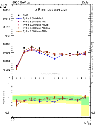 Plot of jj.dR in 8000 GeV pp collisions