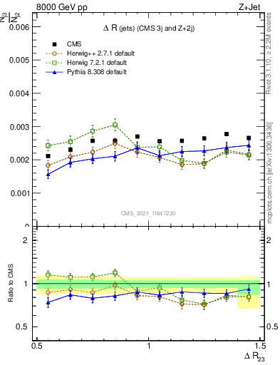 Plot of jj.dR in 8000 GeV pp collisions