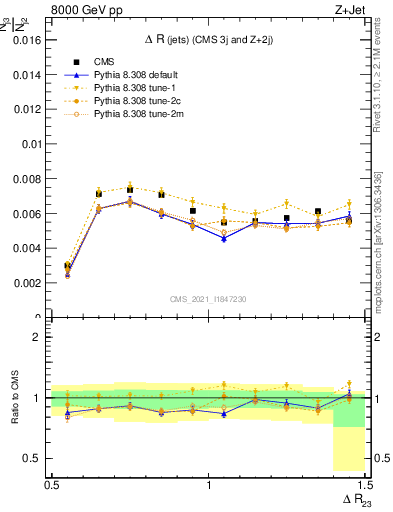 Plot of jj.dR in 8000 GeV pp collisions