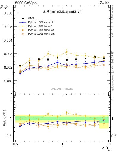 Plot of jj.dR in 8000 GeV pp collisions