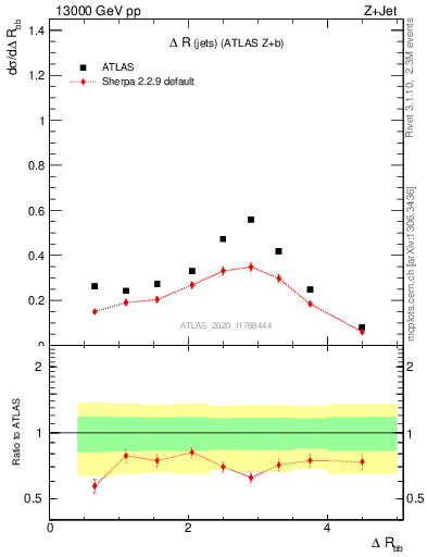Plot of jj.dR in 13000 GeV pp collisions