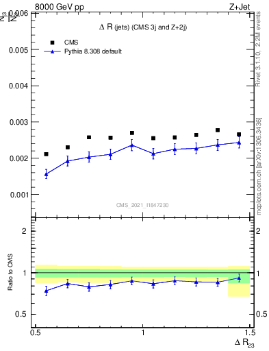 Plot of jj.dR in 8000 GeV pp collisions