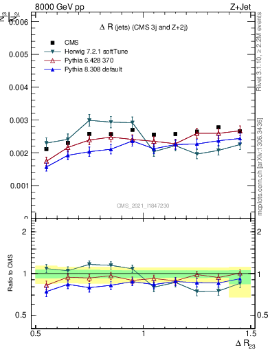 Plot of jj.dR in 8000 GeV pp collisions