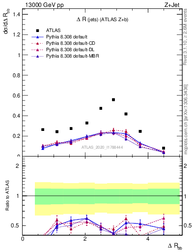 Plot of jj.dR in 13000 GeV pp collisions
