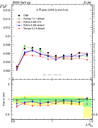 Plot of jj.dR in 8000 GeV pp collisions