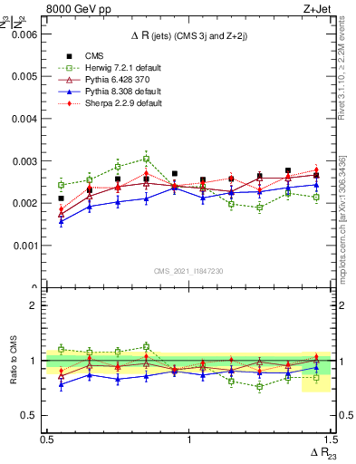 Plot of jj.dR in 8000 GeV pp collisions