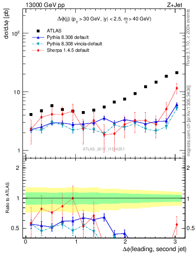 Plot of jj.dphi in 13000 GeV pp collisions