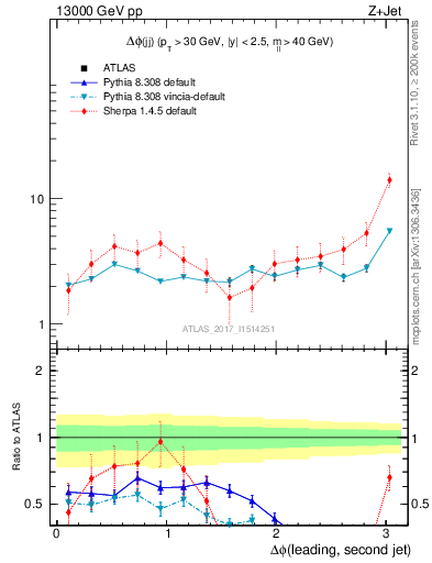 Plot of jj.dphi in 13000 GeV pp collisions