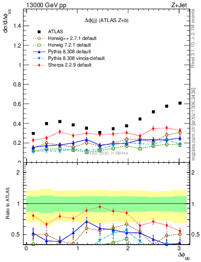 Plot of jj.dphi in 13000 GeV pp collisions