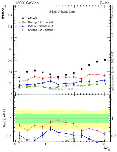 Plot of jj.dphi in 13000 GeV pp collisions