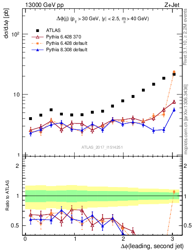 Plot of jj.dphi in 13000 GeV pp collisions