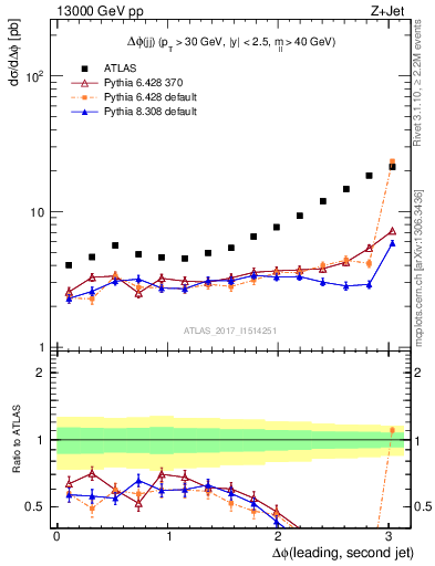 Plot of jj.dphi in 13000 GeV pp collisions
