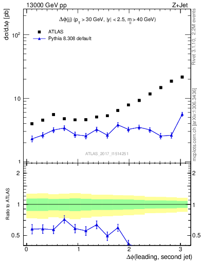 Plot of jj.dphi in 13000 GeV pp collisions