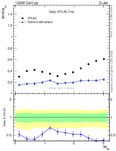 Plot of jj.dphi in 13000 GeV pp collisions