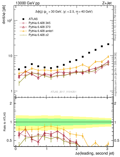 Plot of jj.dphi in 13000 GeV pp collisions