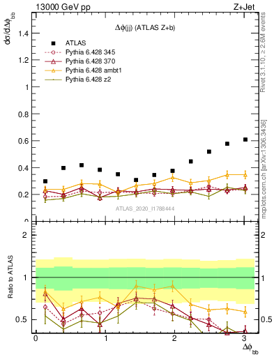 Plot of jj.dphi in 13000 GeV pp collisions