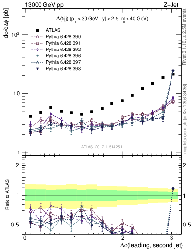Plot of jj.dphi in 13000 GeV pp collisions