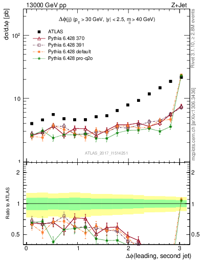 Plot of jj.dphi in 13000 GeV pp collisions