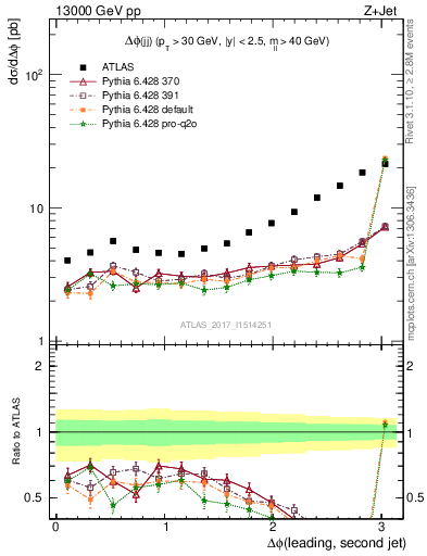 Plot of jj.dphi in 13000 GeV pp collisions