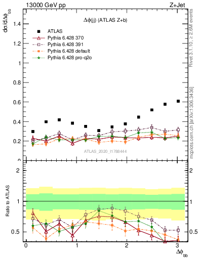 Plot of jj.dphi in 13000 GeV pp collisions