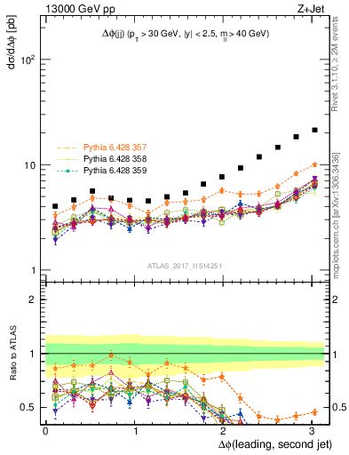 Plot of jj.dphi in 13000 GeV pp collisions