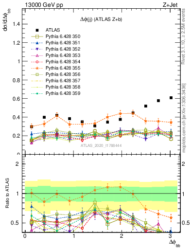 Plot of jj.dphi in 13000 GeV pp collisions