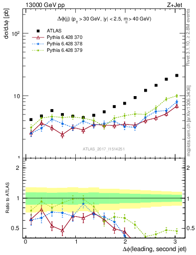 Plot of jj.dphi in 13000 GeV pp collisions