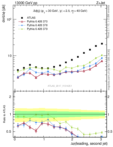 Plot of jj.dphi in 13000 GeV pp collisions