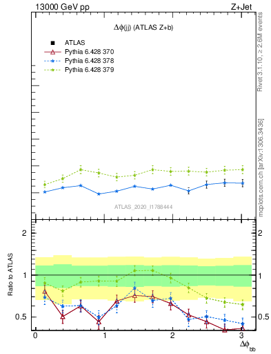 Plot of jj.dphi in 13000 GeV pp collisions