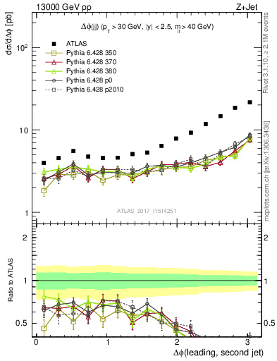 Plot of jj.dphi in 13000 GeV pp collisions