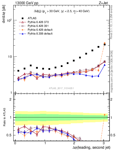 Plot of jj.dphi in 13000 GeV pp collisions