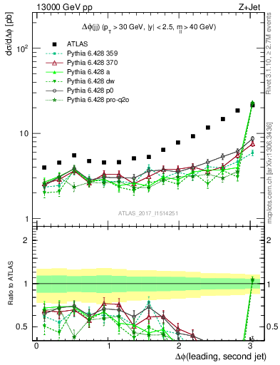 Plot of jj.dphi in 13000 GeV pp collisions