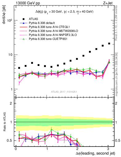 Plot of jj.dphi in 13000 GeV pp collisions