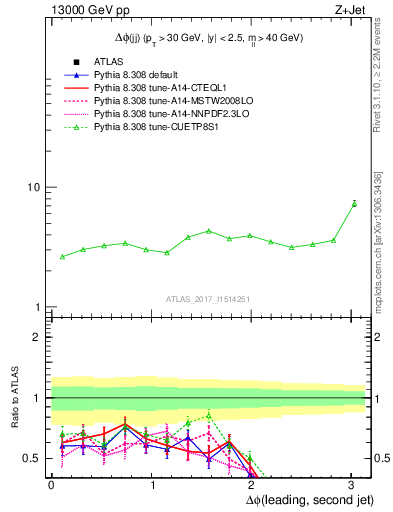 Plot of jj.dphi in 13000 GeV pp collisions