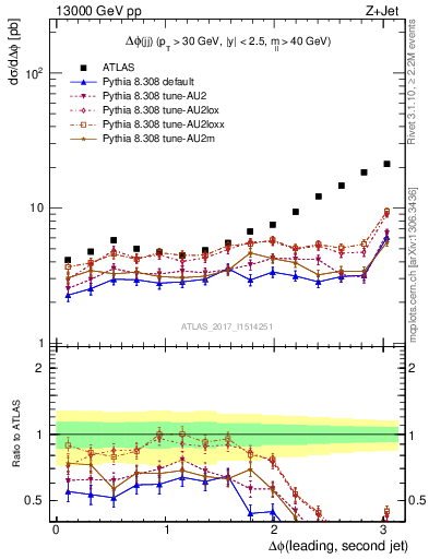 Plot of jj.dphi in 13000 GeV pp collisions