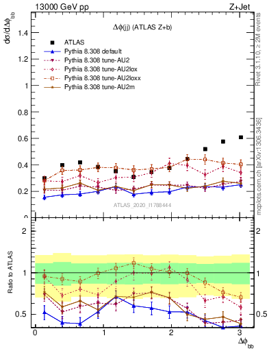 Plot of jj.dphi in 13000 GeV pp collisions