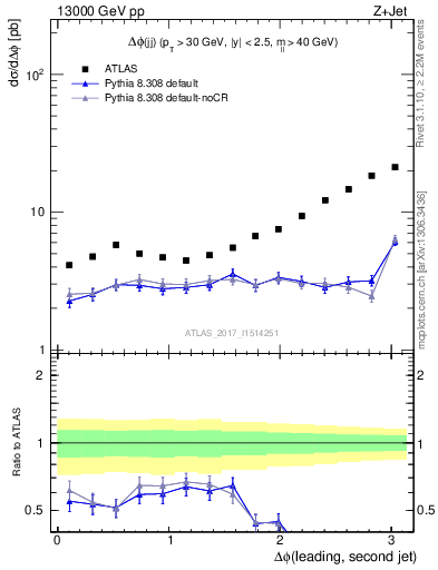 Plot of jj.dphi in 13000 GeV pp collisions