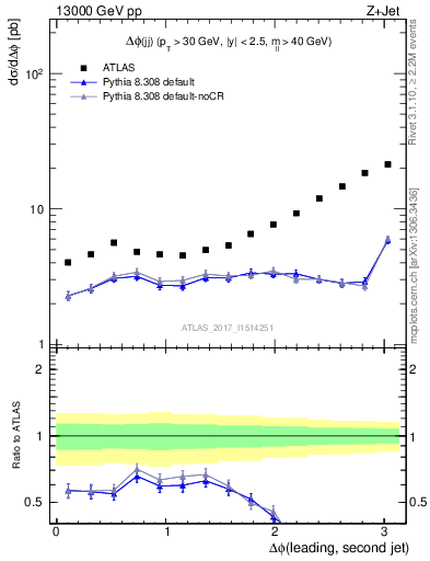 Plot of jj.dphi in 13000 GeV pp collisions