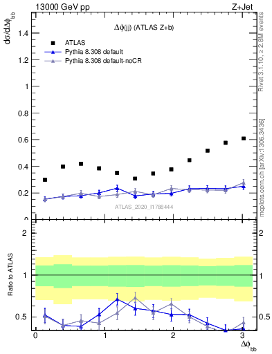 Plot of jj.dphi in 13000 GeV pp collisions