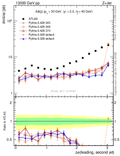 Plot of jj.dphi in 13000 GeV pp collisions