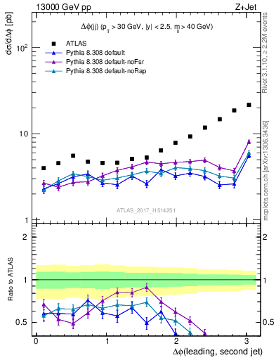 Plot of jj.dphi in 13000 GeV pp collisions