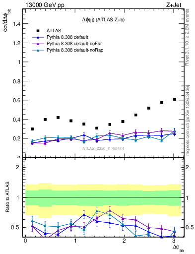 Plot of jj.dphi in 13000 GeV pp collisions