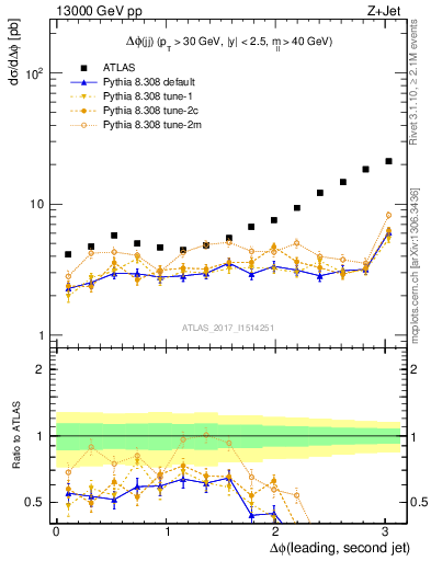 Plot of jj.dphi in 13000 GeV pp collisions