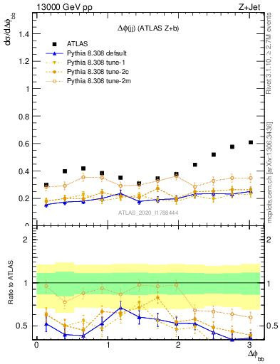 Plot of jj.dphi in 13000 GeV pp collisions